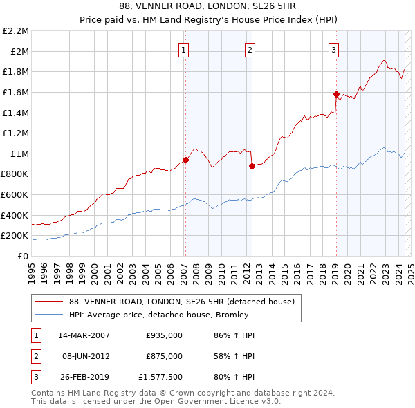 88, VENNER ROAD, LONDON, SE26 5HR: Price paid vs HM Land Registry's House Price Index