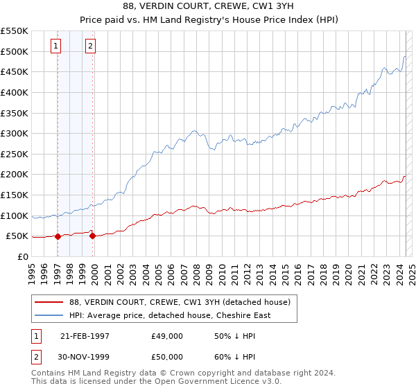 88, VERDIN COURT, CREWE, CW1 3YH: Price paid vs HM Land Registry's House Price Index