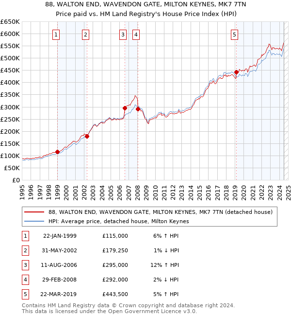 88, WALTON END, WAVENDON GATE, MILTON KEYNES, MK7 7TN: Price paid vs HM Land Registry's House Price Index