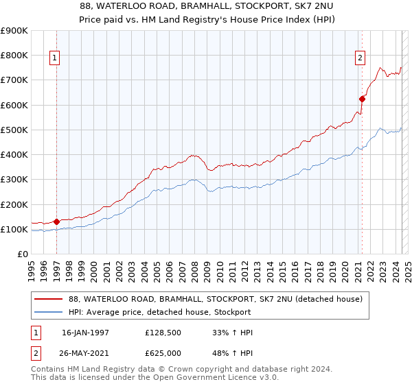 88, WATERLOO ROAD, BRAMHALL, STOCKPORT, SK7 2NU: Price paid vs HM Land Registry's House Price Index