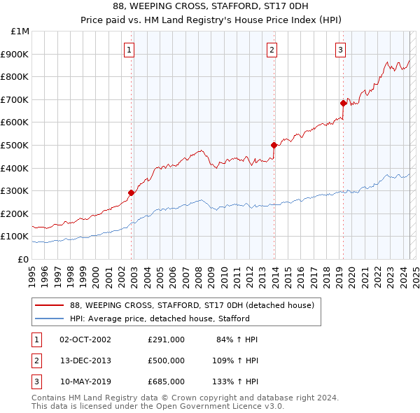 88, WEEPING CROSS, STAFFORD, ST17 0DH: Price paid vs HM Land Registry's House Price Index