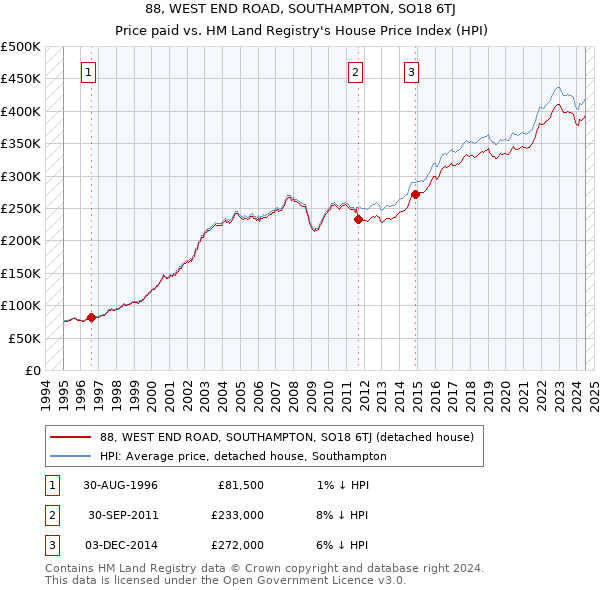 88, WEST END ROAD, SOUTHAMPTON, SO18 6TJ: Price paid vs HM Land Registry's House Price Index