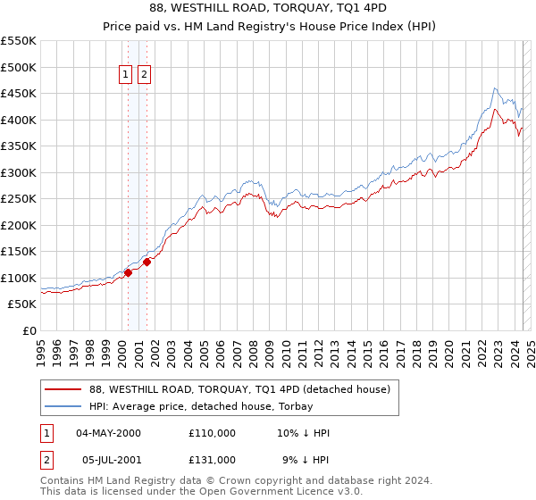 88, WESTHILL ROAD, TORQUAY, TQ1 4PD: Price paid vs HM Land Registry's House Price Index