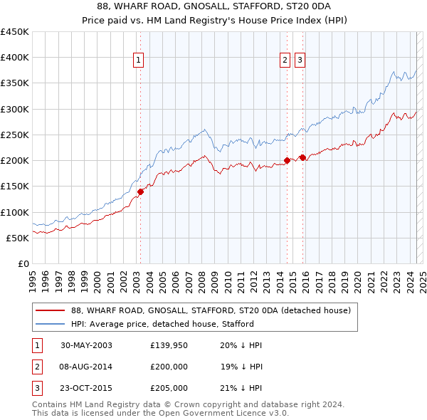 88, WHARF ROAD, GNOSALL, STAFFORD, ST20 0DA: Price paid vs HM Land Registry's House Price Index