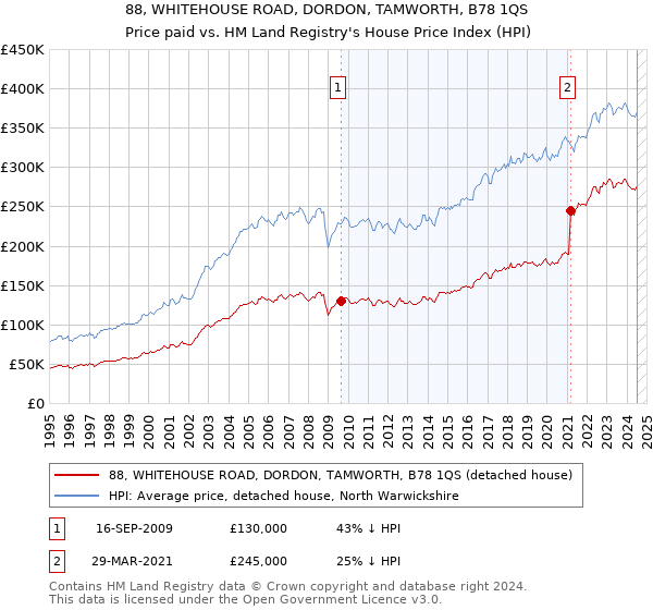 88, WHITEHOUSE ROAD, DORDON, TAMWORTH, B78 1QS: Price paid vs HM Land Registry's House Price Index