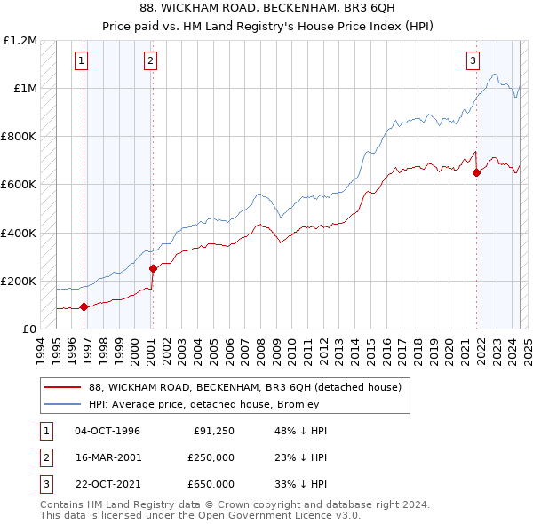 88, WICKHAM ROAD, BECKENHAM, BR3 6QH: Price paid vs HM Land Registry's House Price Index