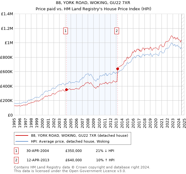 88, YORK ROAD, WOKING, GU22 7XR: Price paid vs HM Land Registry's House Price Index