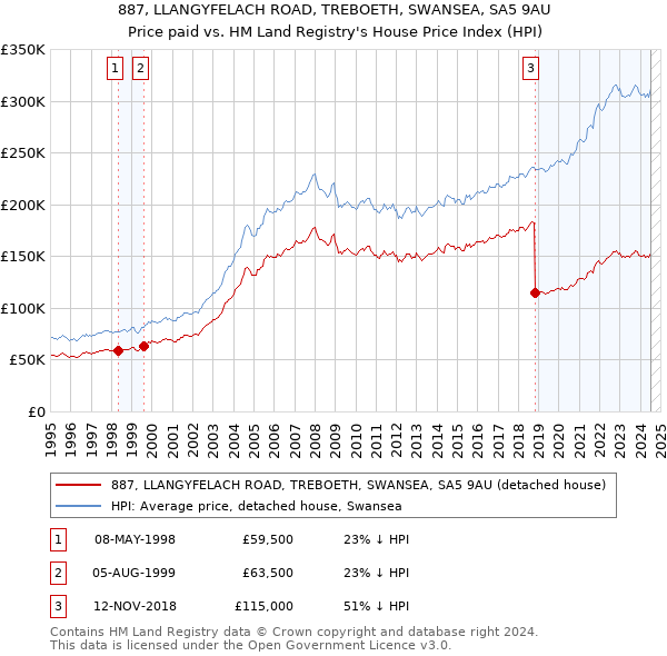 887, LLANGYFELACH ROAD, TREBOETH, SWANSEA, SA5 9AU: Price paid vs HM Land Registry's House Price Index