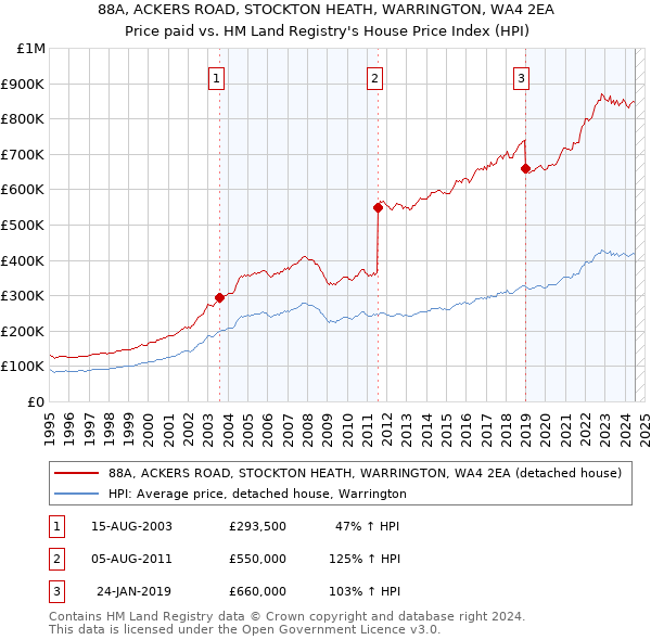 88A, ACKERS ROAD, STOCKTON HEATH, WARRINGTON, WA4 2EA: Price paid vs HM Land Registry's House Price Index