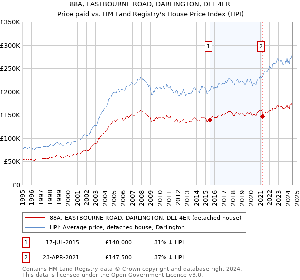 88A, EASTBOURNE ROAD, DARLINGTON, DL1 4ER: Price paid vs HM Land Registry's House Price Index