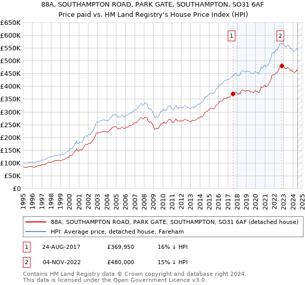 88A, SOUTHAMPTON ROAD, PARK GATE, SOUTHAMPTON, SO31 6AF: Price paid vs HM Land Registry's House Price Index