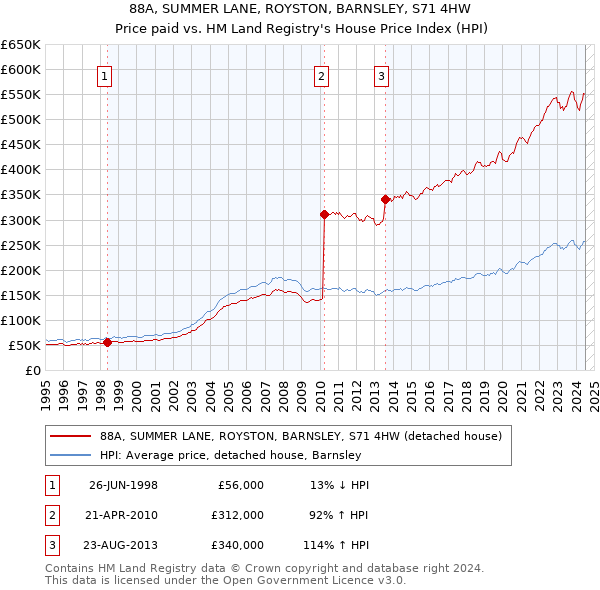 88A, SUMMER LANE, ROYSTON, BARNSLEY, S71 4HW: Price paid vs HM Land Registry's House Price Index