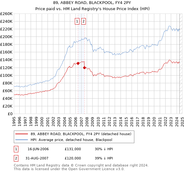 89, ABBEY ROAD, BLACKPOOL, FY4 2PY: Price paid vs HM Land Registry's House Price Index