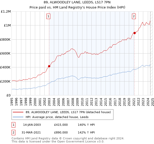 89, ALWOODLEY LANE, LEEDS, LS17 7PN: Price paid vs HM Land Registry's House Price Index