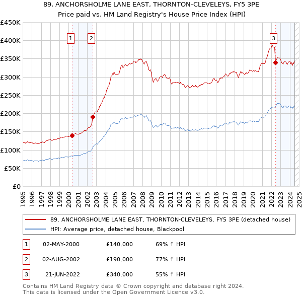 89, ANCHORSHOLME LANE EAST, THORNTON-CLEVELEYS, FY5 3PE: Price paid vs HM Land Registry's House Price Index