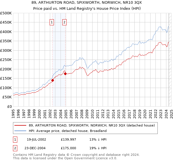 89, ARTHURTON ROAD, SPIXWORTH, NORWICH, NR10 3QX: Price paid vs HM Land Registry's House Price Index