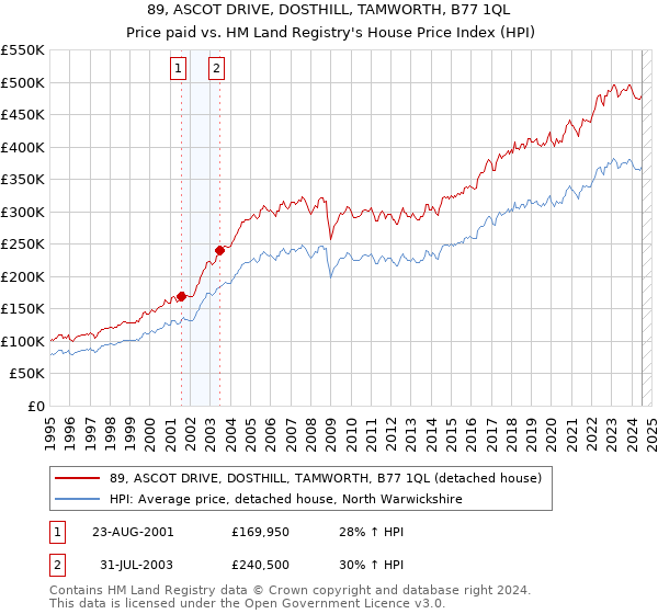 89, ASCOT DRIVE, DOSTHILL, TAMWORTH, B77 1QL: Price paid vs HM Land Registry's House Price Index