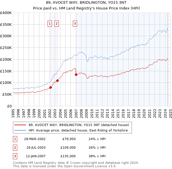 89, AVOCET WAY, BRIDLINGTON, YO15 3NT: Price paid vs HM Land Registry's House Price Index