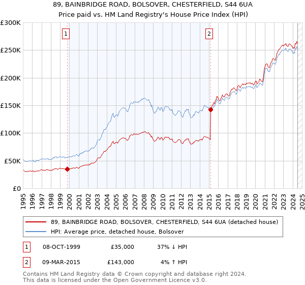 89, BAINBRIDGE ROAD, BOLSOVER, CHESTERFIELD, S44 6UA: Price paid vs HM Land Registry's House Price Index