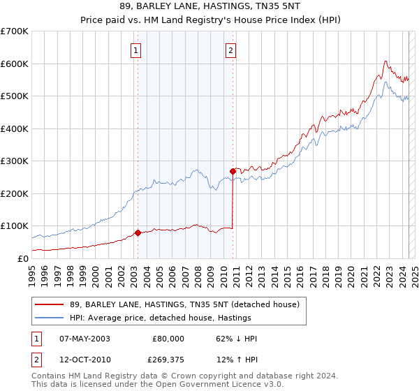 89, BARLEY LANE, HASTINGS, TN35 5NT: Price paid vs HM Land Registry's House Price Index