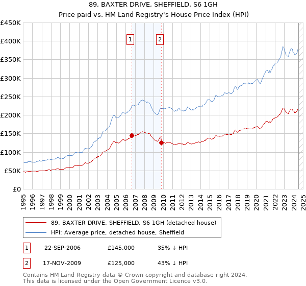 89, BAXTER DRIVE, SHEFFIELD, S6 1GH: Price paid vs HM Land Registry's House Price Index