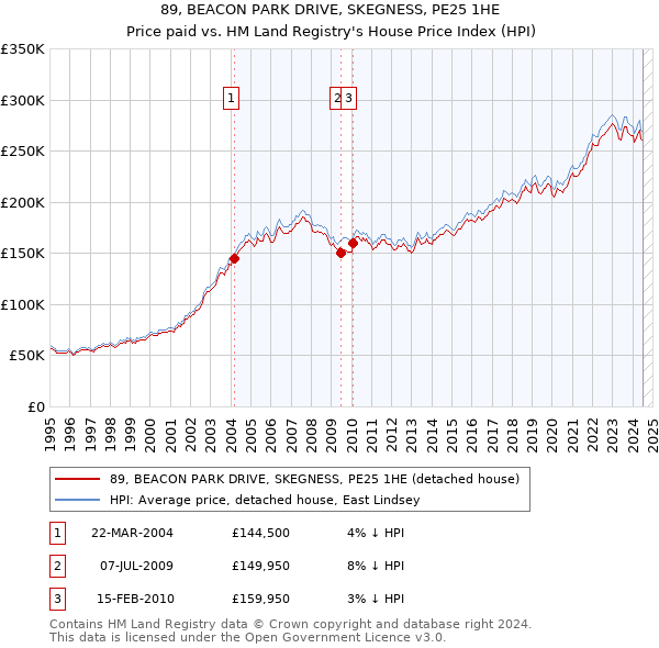 89, BEACON PARK DRIVE, SKEGNESS, PE25 1HE: Price paid vs HM Land Registry's House Price Index