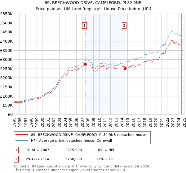 89, BEECHWOOD DRIVE, CAMELFORD, PL32 9NB: Price paid vs HM Land Registry's House Price Index