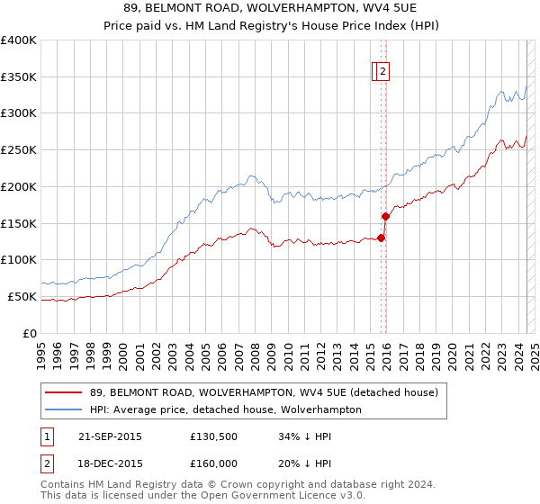 89, BELMONT ROAD, WOLVERHAMPTON, WV4 5UE: Price paid vs HM Land Registry's House Price Index