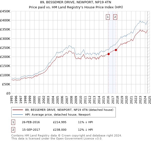 89, BESSEMER DRIVE, NEWPORT, NP19 4TN: Price paid vs HM Land Registry's House Price Index