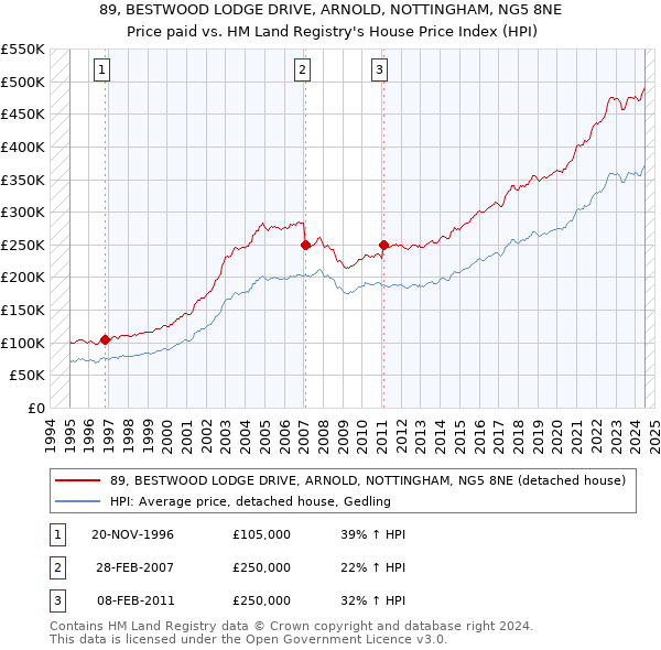 89, BESTWOOD LODGE DRIVE, ARNOLD, NOTTINGHAM, NG5 8NE: Price paid vs HM Land Registry's House Price Index