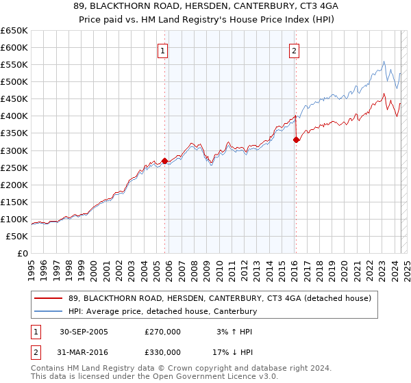 89, BLACKTHORN ROAD, HERSDEN, CANTERBURY, CT3 4GA: Price paid vs HM Land Registry's House Price Index