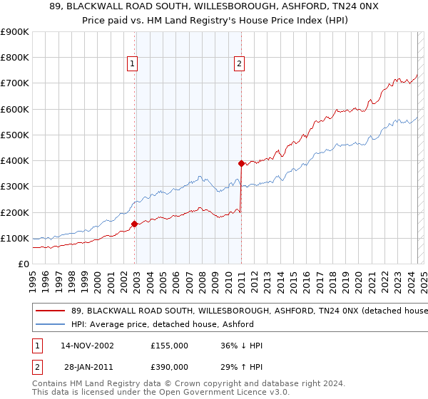 89, BLACKWALL ROAD SOUTH, WILLESBOROUGH, ASHFORD, TN24 0NX: Price paid vs HM Land Registry's House Price Index