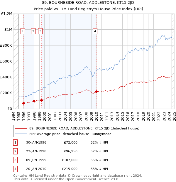 89, BOURNESIDE ROAD, ADDLESTONE, KT15 2JD: Price paid vs HM Land Registry's House Price Index