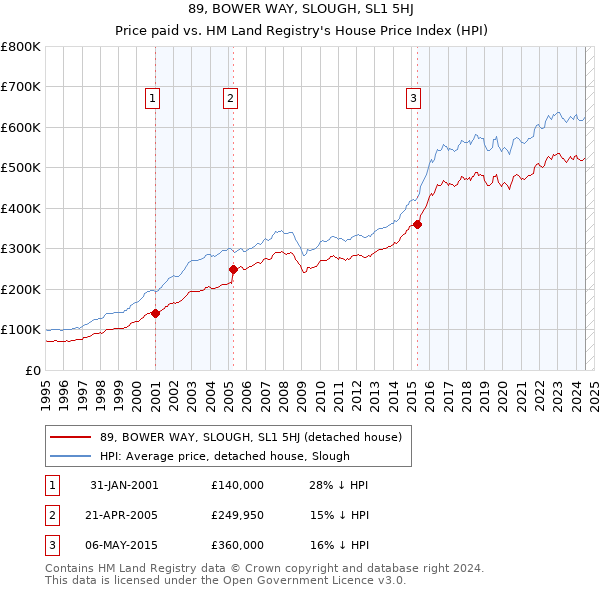 89, BOWER WAY, SLOUGH, SL1 5HJ: Price paid vs HM Land Registry's House Price Index