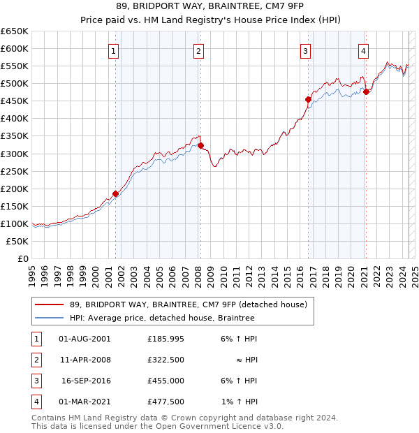 89, BRIDPORT WAY, BRAINTREE, CM7 9FP: Price paid vs HM Land Registry's House Price Index