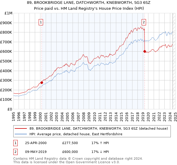 89, BROOKBRIDGE LANE, DATCHWORTH, KNEBWORTH, SG3 6SZ: Price paid vs HM Land Registry's House Price Index