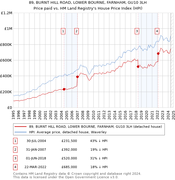 89, BURNT HILL ROAD, LOWER BOURNE, FARNHAM, GU10 3LH: Price paid vs HM Land Registry's House Price Index