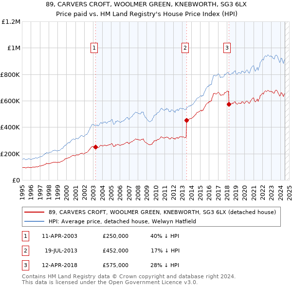 89, CARVERS CROFT, WOOLMER GREEN, KNEBWORTH, SG3 6LX: Price paid vs HM Land Registry's House Price Index