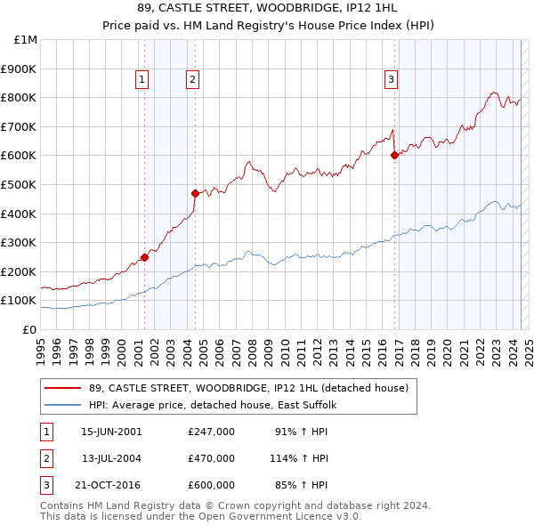 89, CASTLE STREET, WOODBRIDGE, IP12 1HL: Price paid vs HM Land Registry's House Price Index