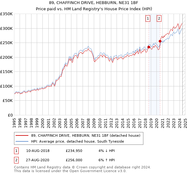 89, CHAFFINCH DRIVE, HEBBURN, NE31 1BF: Price paid vs HM Land Registry's House Price Index