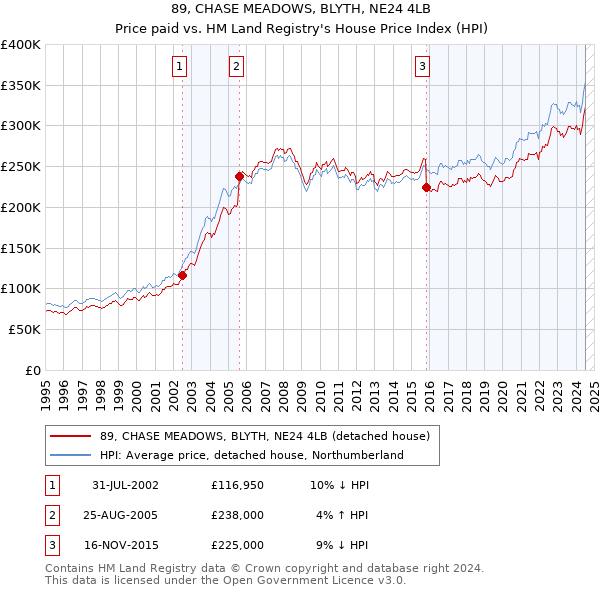 89, CHASE MEADOWS, BLYTH, NE24 4LB: Price paid vs HM Land Registry's House Price Index