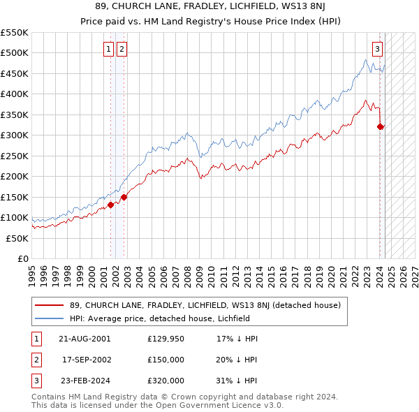 89, CHURCH LANE, FRADLEY, LICHFIELD, WS13 8NJ: Price paid vs HM Land Registry's House Price Index