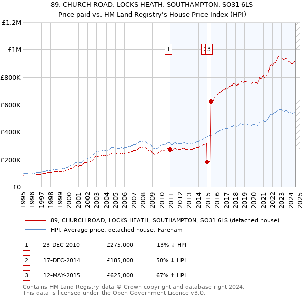 89, CHURCH ROAD, LOCKS HEATH, SOUTHAMPTON, SO31 6LS: Price paid vs HM Land Registry's House Price Index