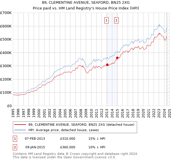 89, CLEMENTINE AVENUE, SEAFORD, BN25 2XG: Price paid vs HM Land Registry's House Price Index