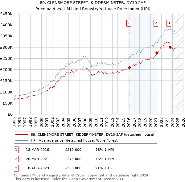 89, CLENSMORE STREET, KIDDERMINSTER, DY10 2AF: Price paid vs HM Land Registry's House Price Index