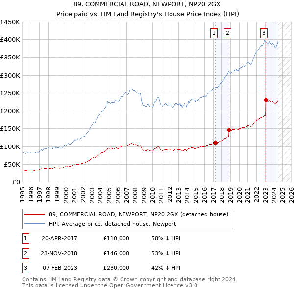 89, COMMERCIAL ROAD, NEWPORT, NP20 2GX: Price paid vs HM Land Registry's House Price Index