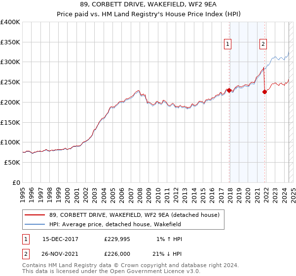 89, CORBETT DRIVE, WAKEFIELD, WF2 9EA: Price paid vs HM Land Registry's House Price Index