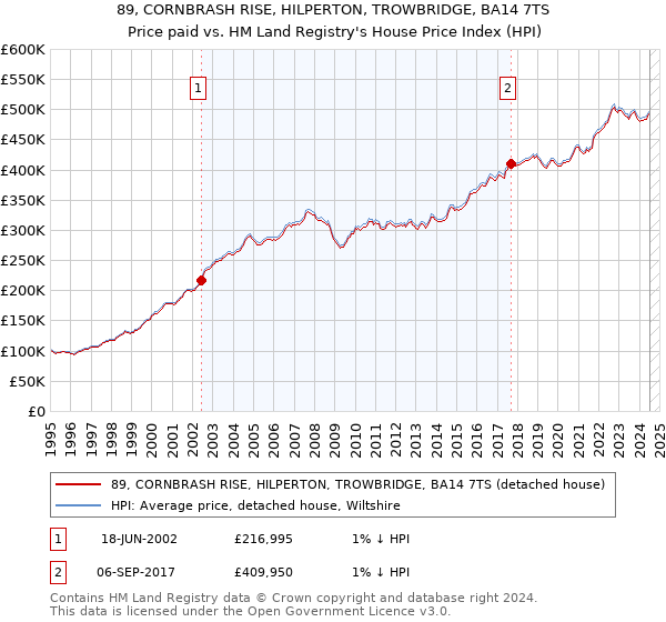 89, CORNBRASH RISE, HILPERTON, TROWBRIDGE, BA14 7TS: Price paid vs HM Land Registry's House Price Index