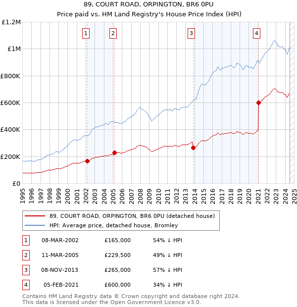 89, COURT ROAD, ORPINGTON, BR6 0PU: Price paid vs HM Land Registry's House Price Index