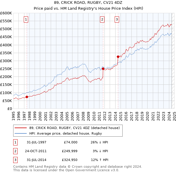 89, CRICK ROAD, RUGBY, CV21 4DZ: Price paid vs HM Land Registry's House Price Index